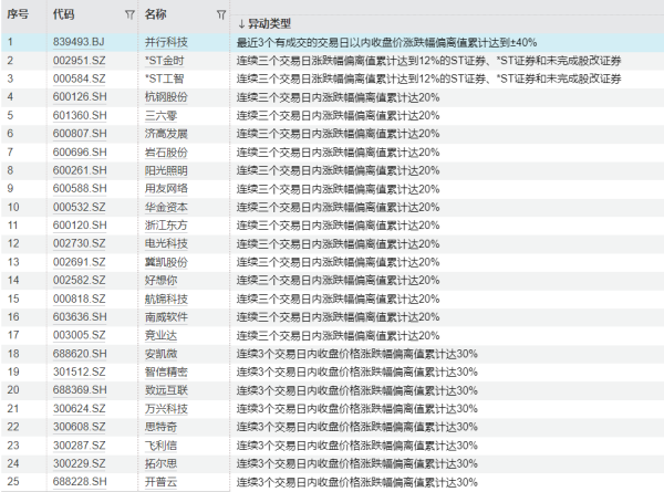 广源优配 化债概念股异动走强