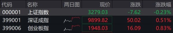 公赢网配资 滚动更新丨创业板指震荡反弹涨0.83%，机器人概念股再度爆发