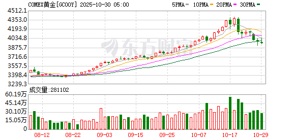 锅牛配资 黄金“妖股式崩盘”：12年来最大单日跌幅背后 四大指标早已预警 复盘14次历史大跌预示什么？