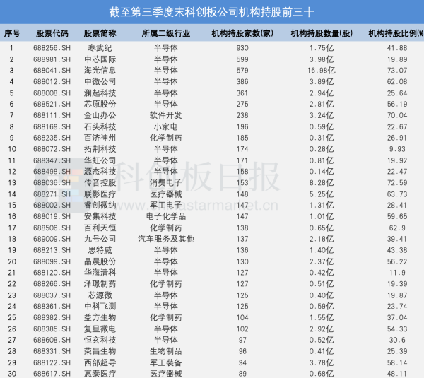 盛康配资 Q3最受机构青睐科创板公司名单出炉！930家机构持股寒武纪 大基金成沪硅产业、拓荆科技第一大流通股东